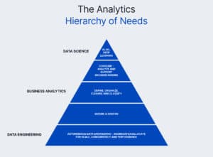 The analytics hierarchy of needs - pyramid diagram