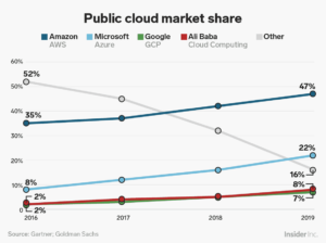 Microsoft Azure- Public Cloud Market Share 