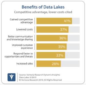 Benefits of Data Lakes- Ventana Research 