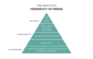 The Analytics Hierarchy of Needs