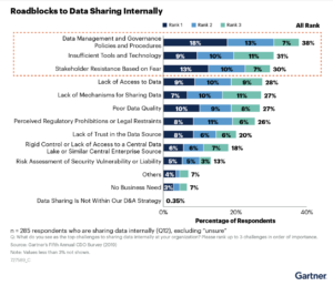 Gartner Data Sharing Survey