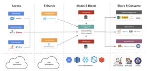 A Data Sharing Information Architecture