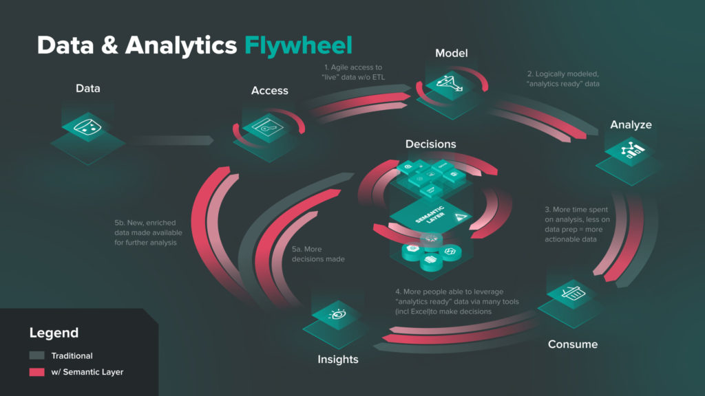The Data & Analytics Flywheel What Is It and How Do You Create Your