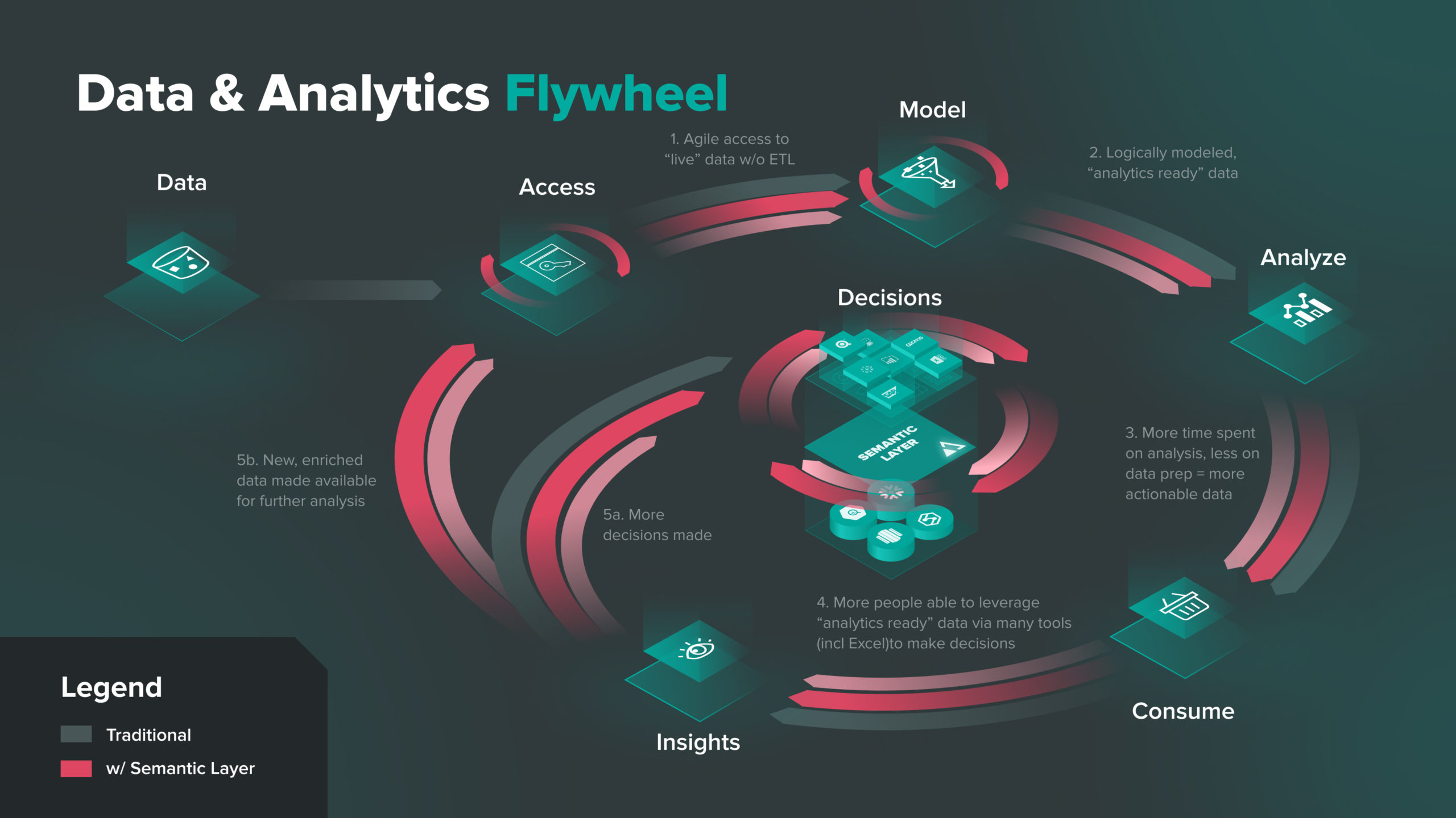 The Data & Analytics Flywheel