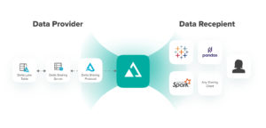 A Semantic Layer for Shared Data with Secure, Open Source Delta Sharing