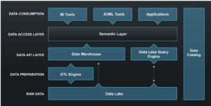 The Modern Cloud Analytics Stack with a Semantic Layer