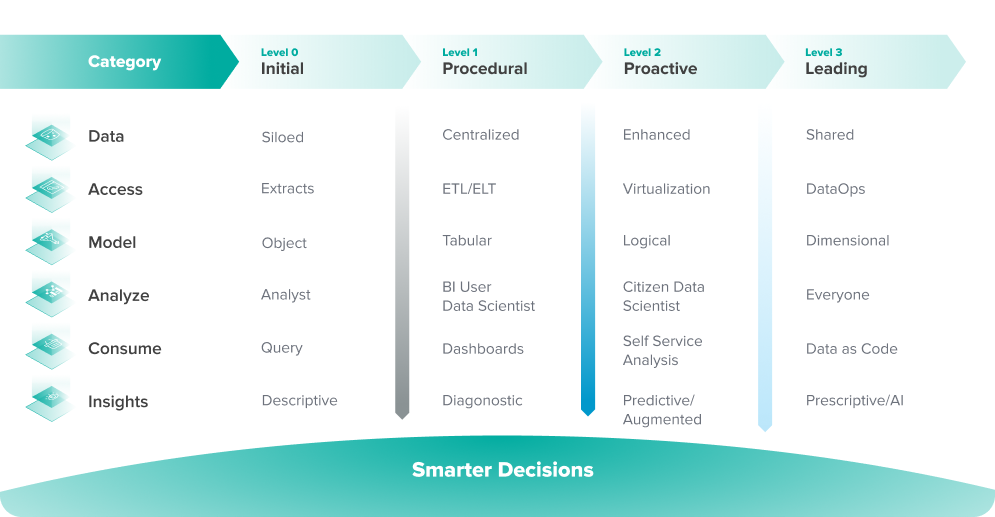 AtScale Data & Analytics Maturity Model