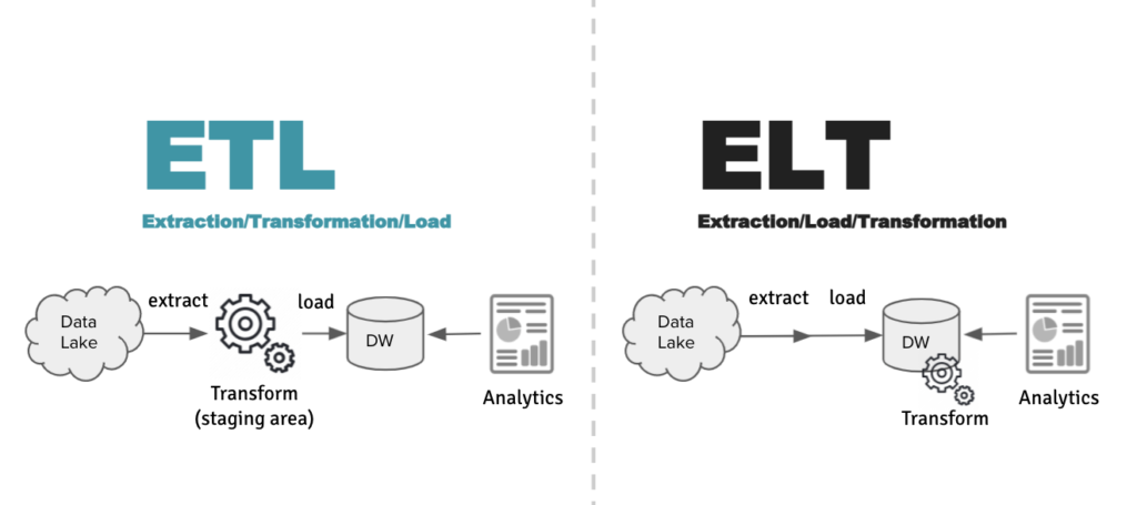 ETL vs. ELT - Data Integration Styles