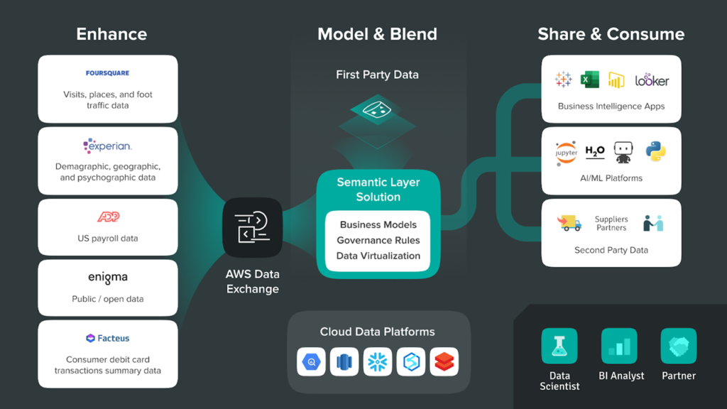 Model & Blend First-Party Data Infographic