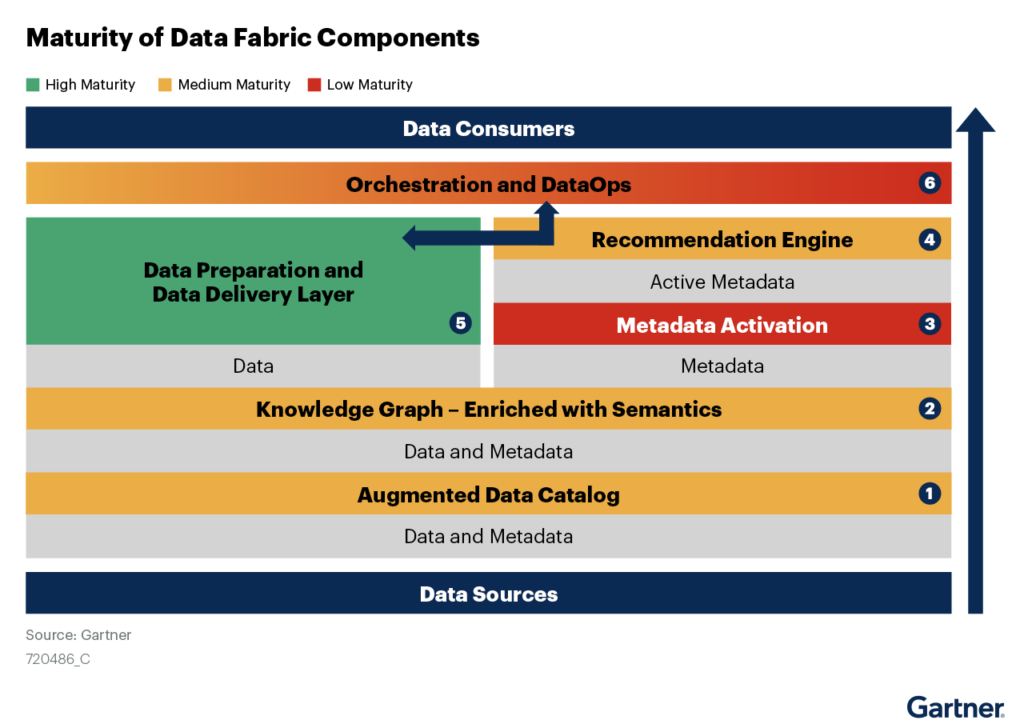 Maturity of Data Fabric Components - Infofraphic