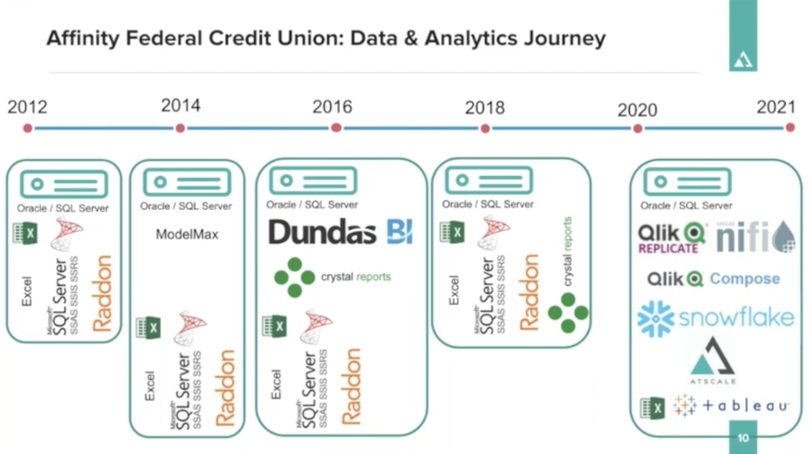 Affinity Federal Credit Union Data & Analytics Journey