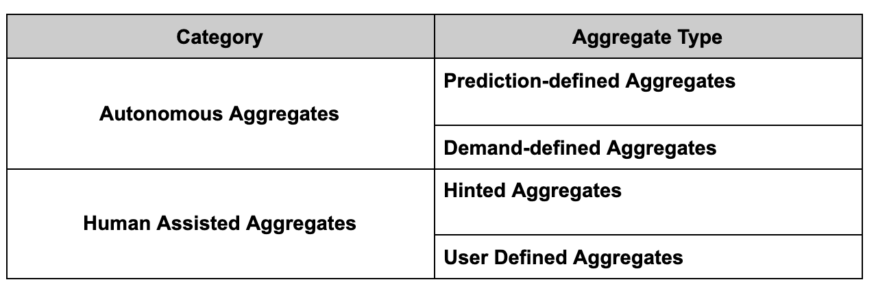 User Query Optimization & Aggregates | AtScale