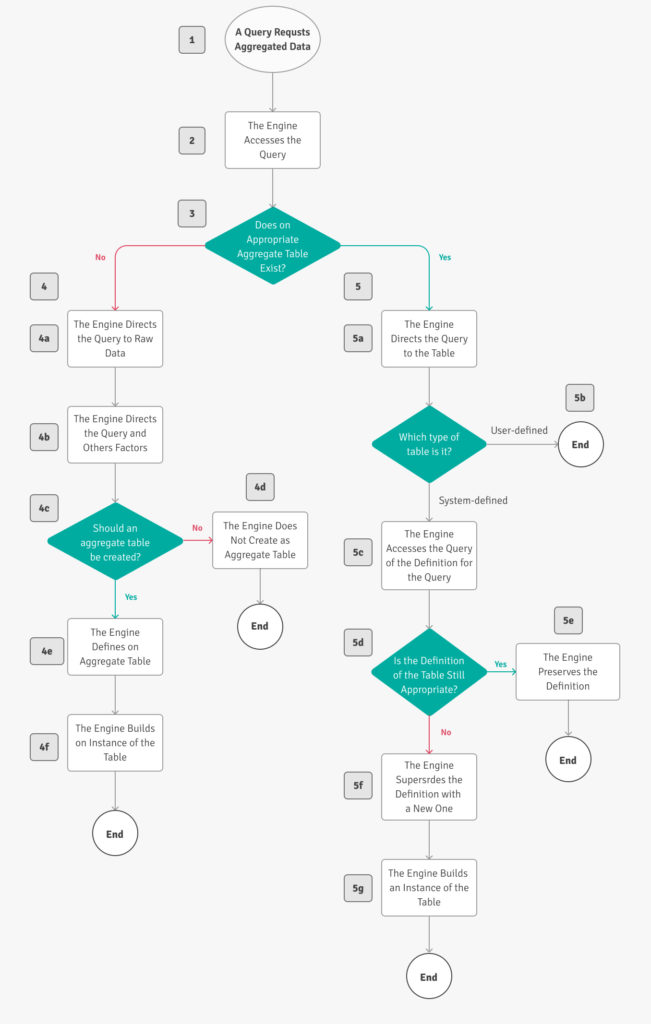 How AtScale Uses Aggregates To Optimize Query Performance