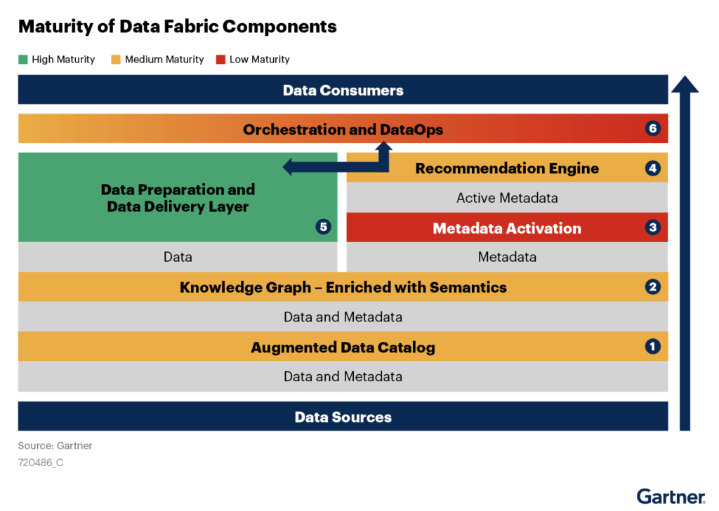 Image 1: Gartner's Data Fabric Design