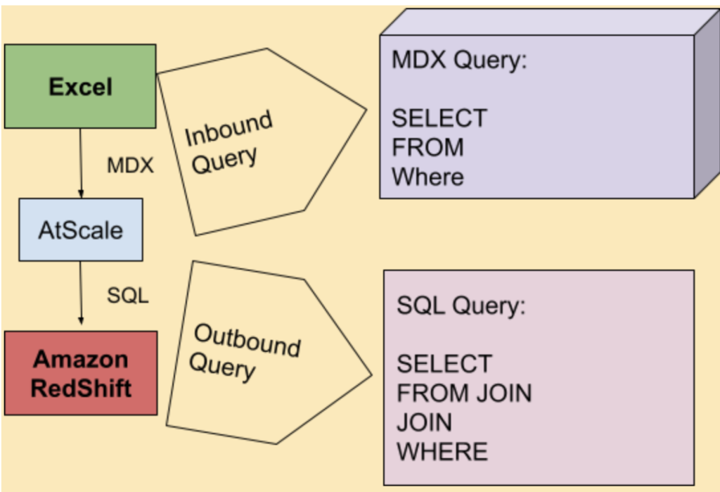  Excel, AtScale & Amazon RedShift