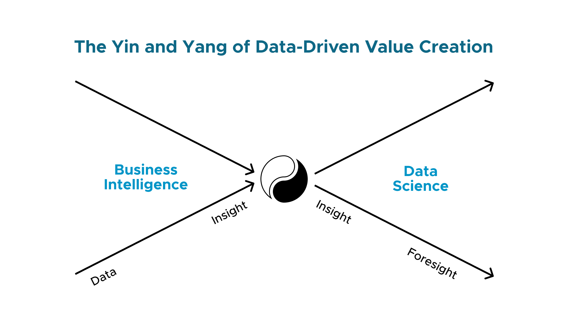 The Yin and Yang of Data-Driven Value Creation