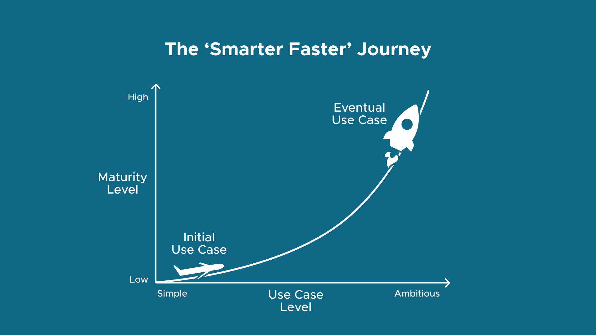 The smarter faster journey