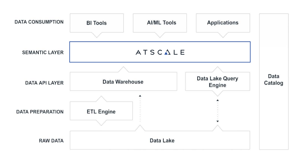 Where a Semantic Layer Sits in an Analytics Stack