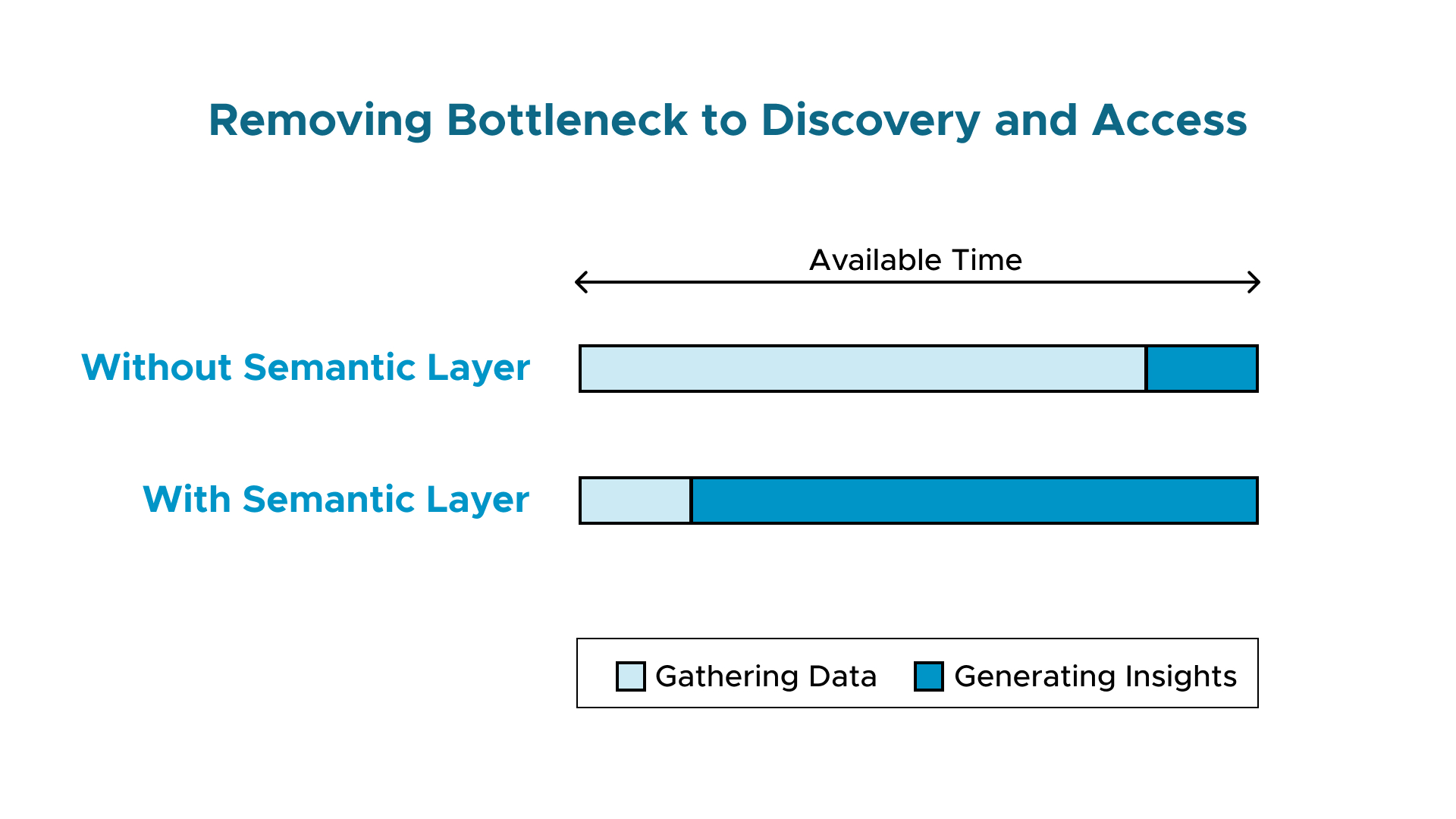 Removing bottleneck to discovery and access