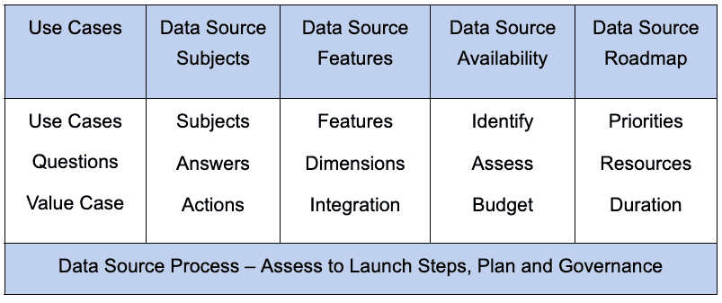 Data, Insights and Analytics – Data Source Strategy Key Elements