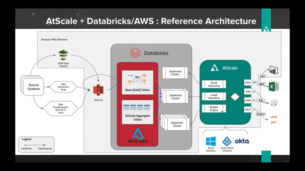 AtScale + Databricks/AWS: Reference Architecture
