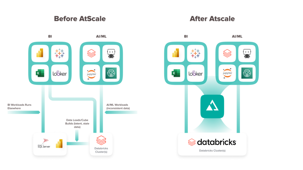 System Design Before and After AtScale Implementation