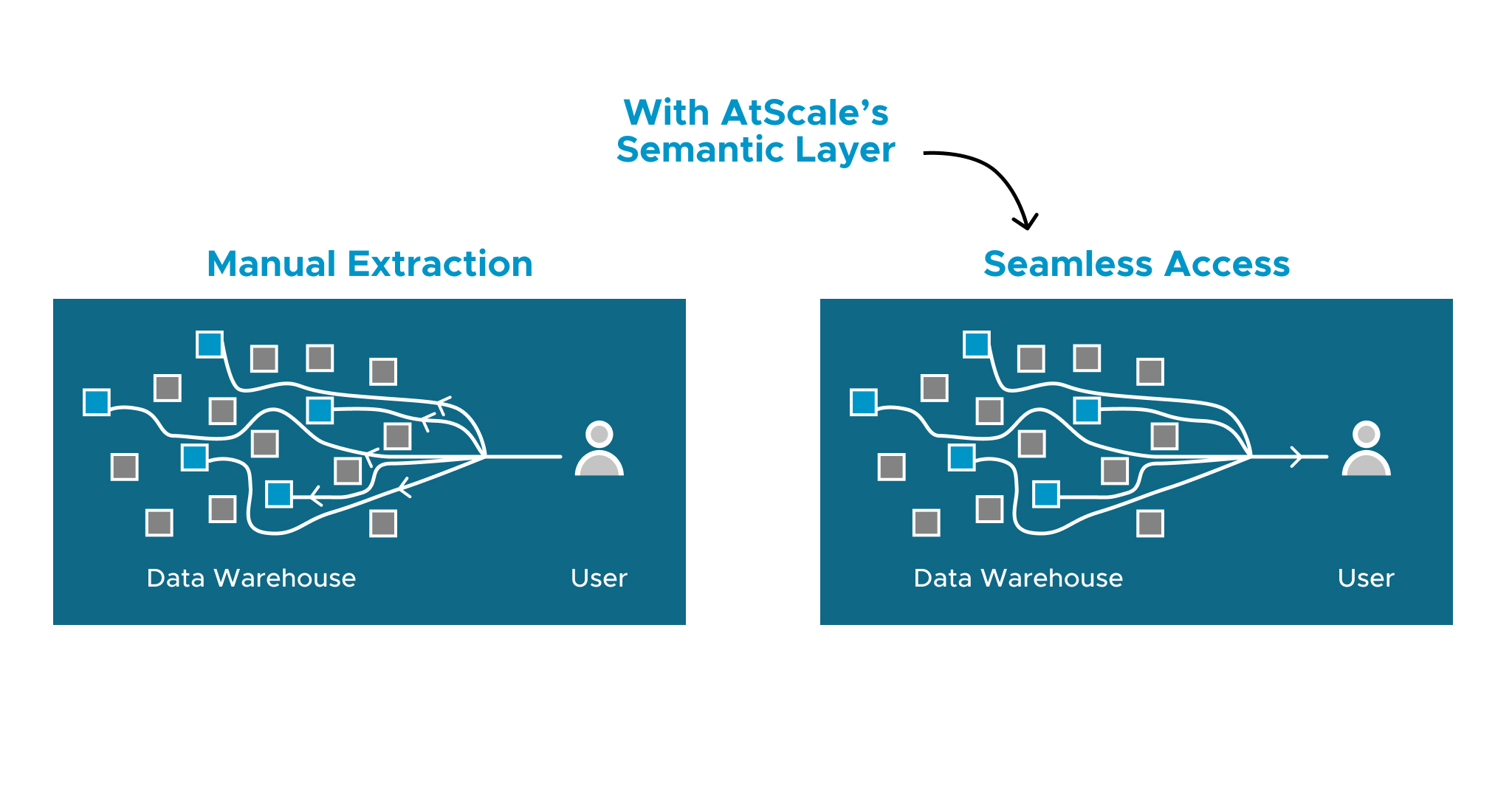 Seamless Access With AtScale'S Semantic Layer