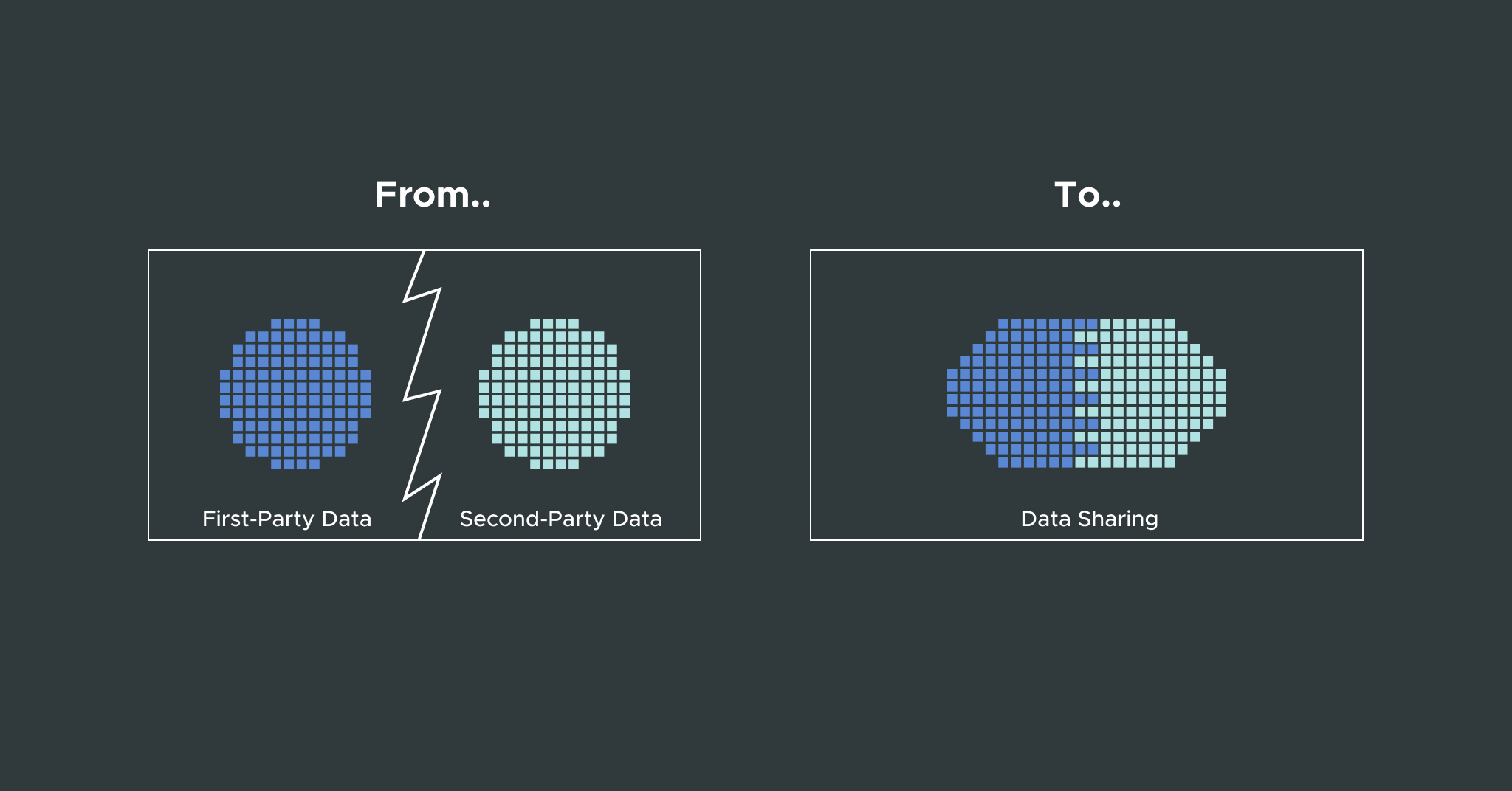 Data sharing