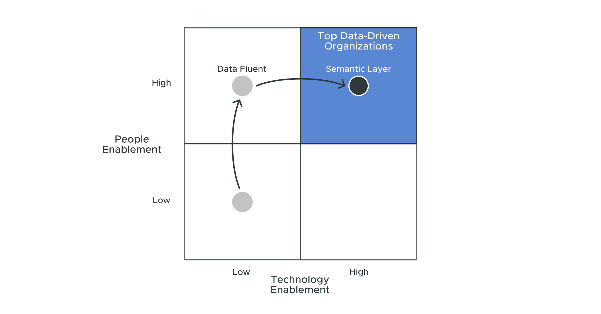Technology Enablement 4-Square Chart