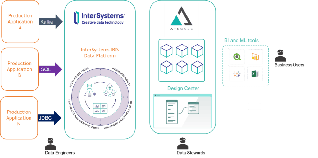 Intersystems AtScale Stack Flow