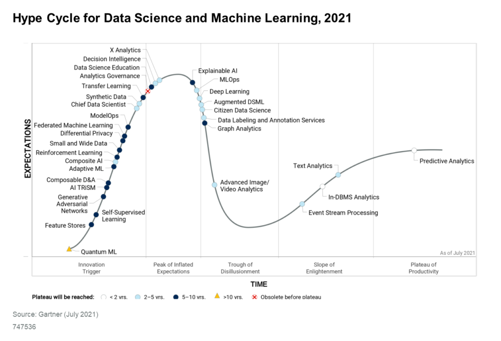 Hype Cycle for Data Science & Machine Learning, 2021