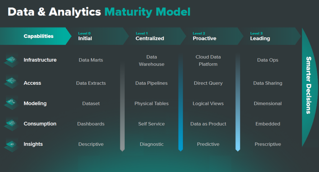 Data & Analytics Maturity Model