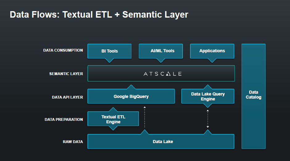Data Flows: Textual ETL + Semantic Layer