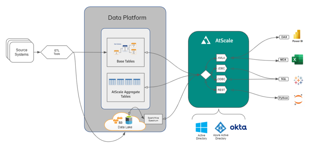 Example of AtScale Semantic Layer Platform Architecture