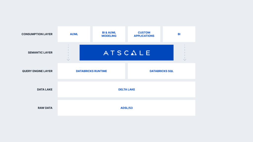 Why AtScale & Databricks