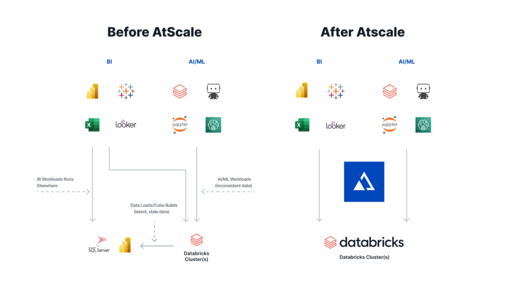 Before AtScale vs. After AtScale