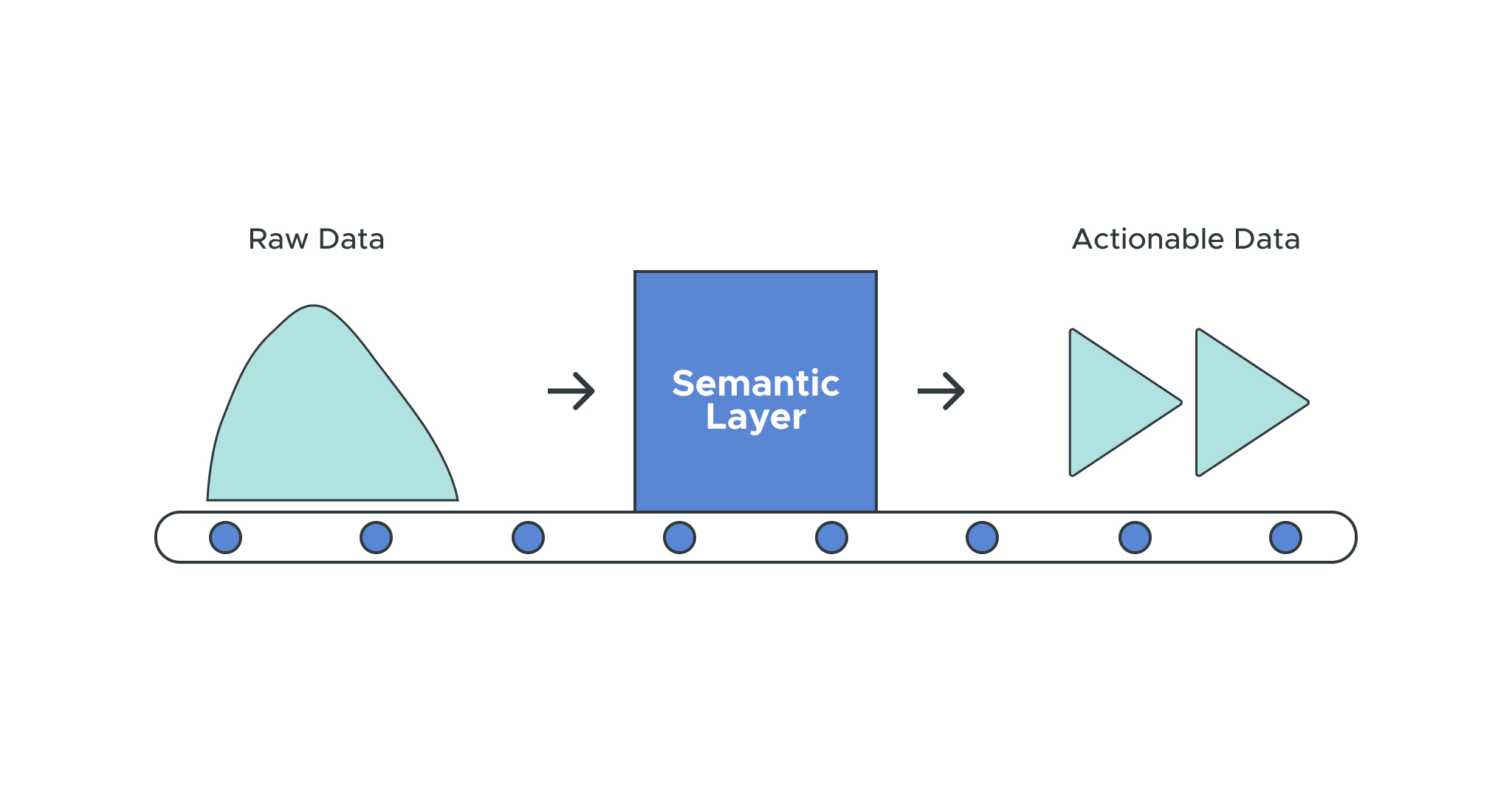 Supporting Intelligent Automation With A Semantic Layer