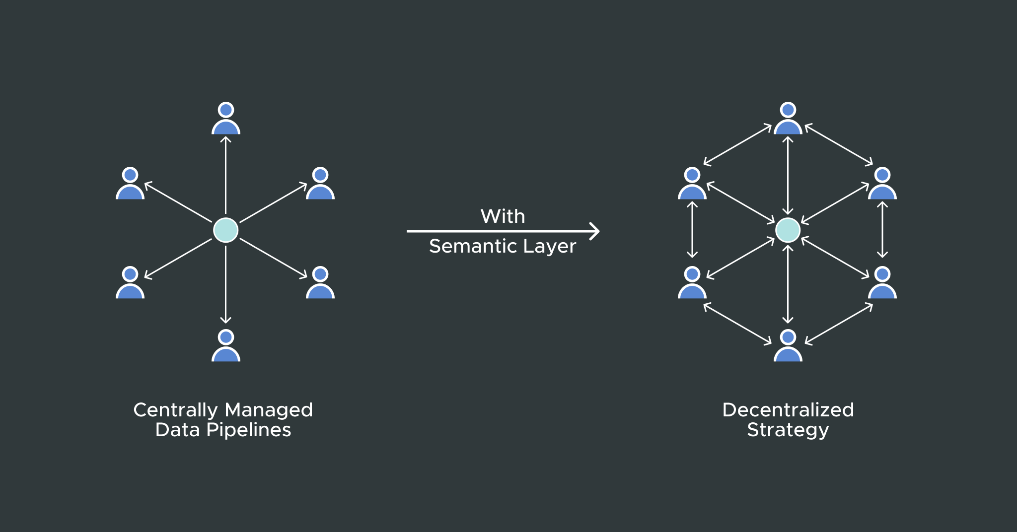 Moving from centrally managed to decentralized data strategy