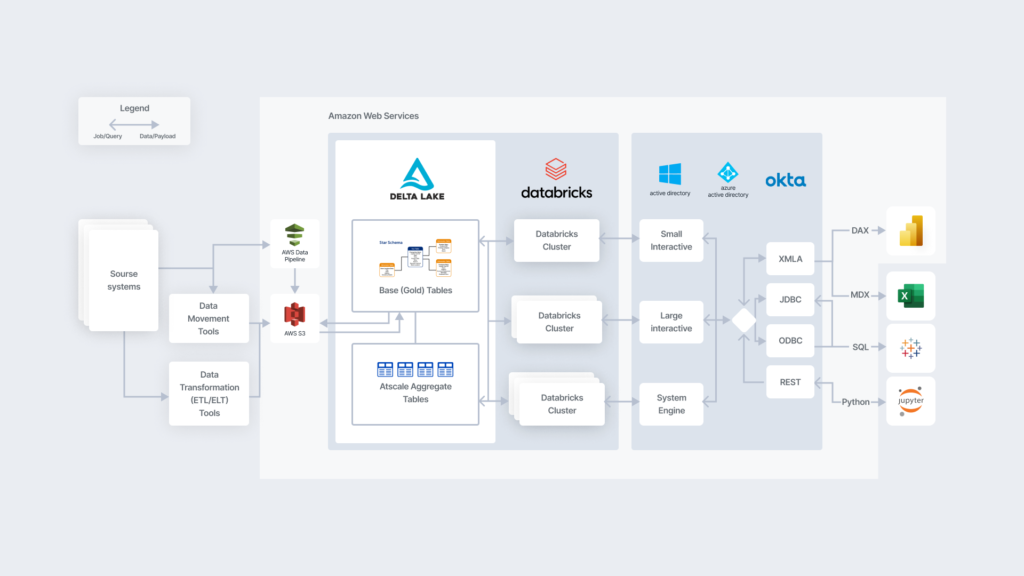 AtScale + Databricks Redefines the Meaning of Live Connections and Queries