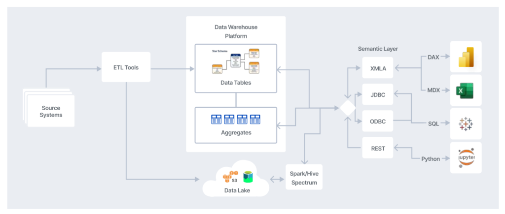 Semantics Of The Semantic Layer - diagram