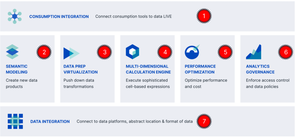 Capabilities of a Semantic Layer - Diagram