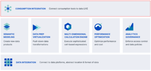 Core Capabilities of a Semantic Layer: Consumption Integration