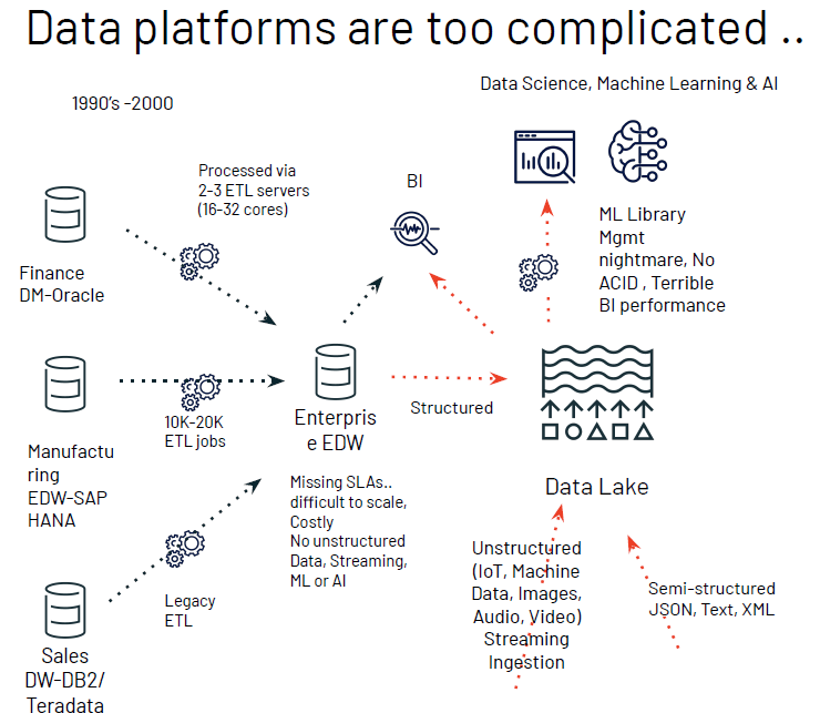 Data Platforms Are Too Complicated