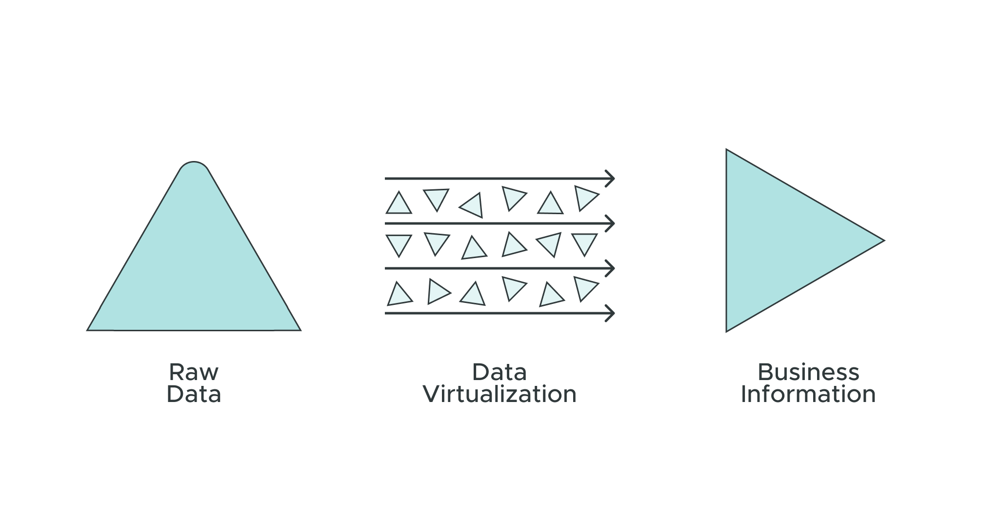 Data virtualization process