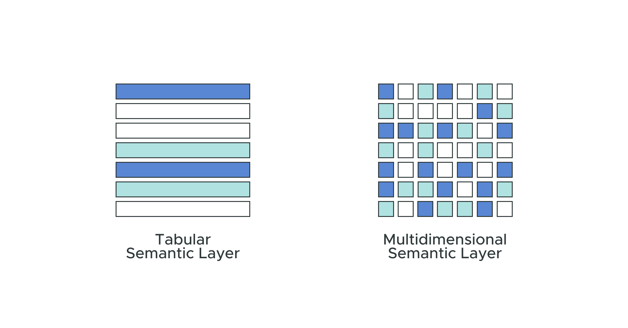 Tabular vs Multidimensional Semantic Layer