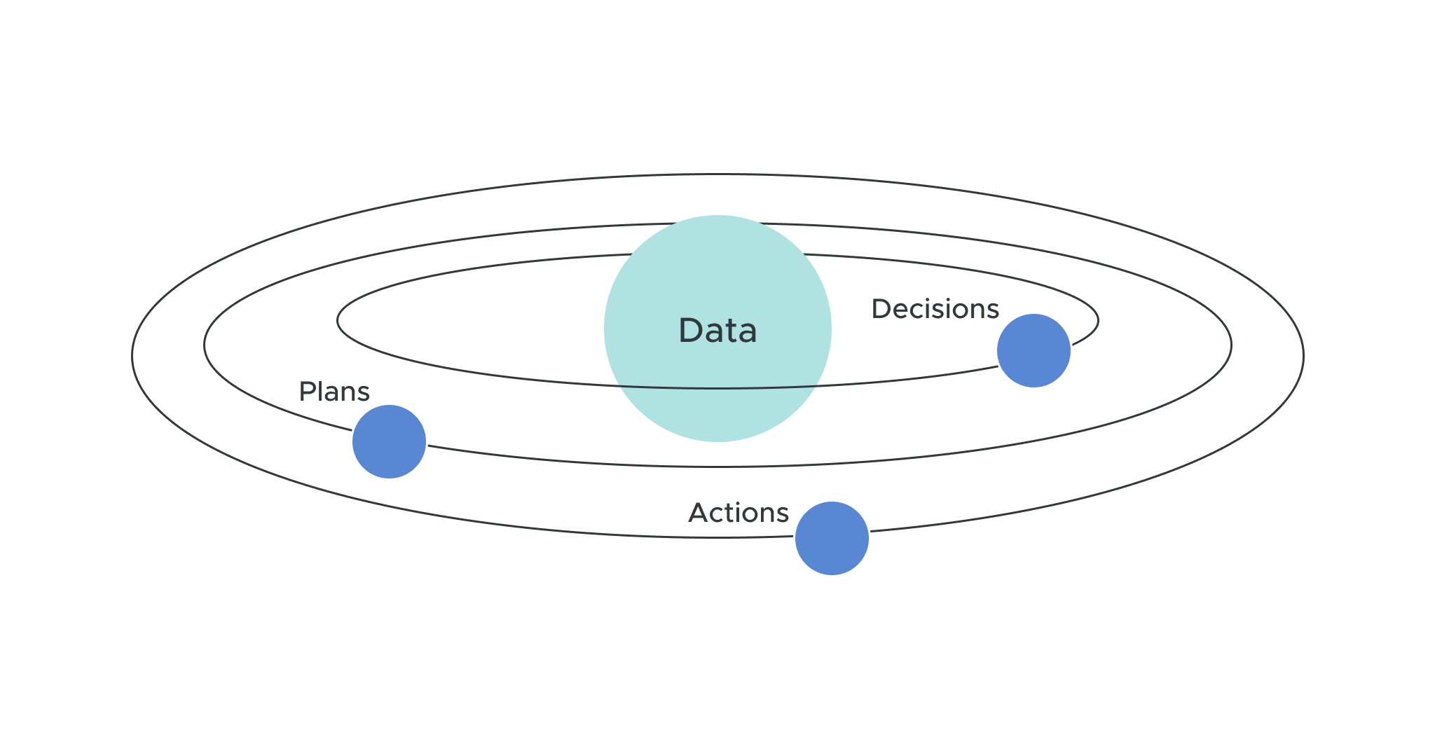 Organizing for Accelerating Data-Driven Insights - diagram