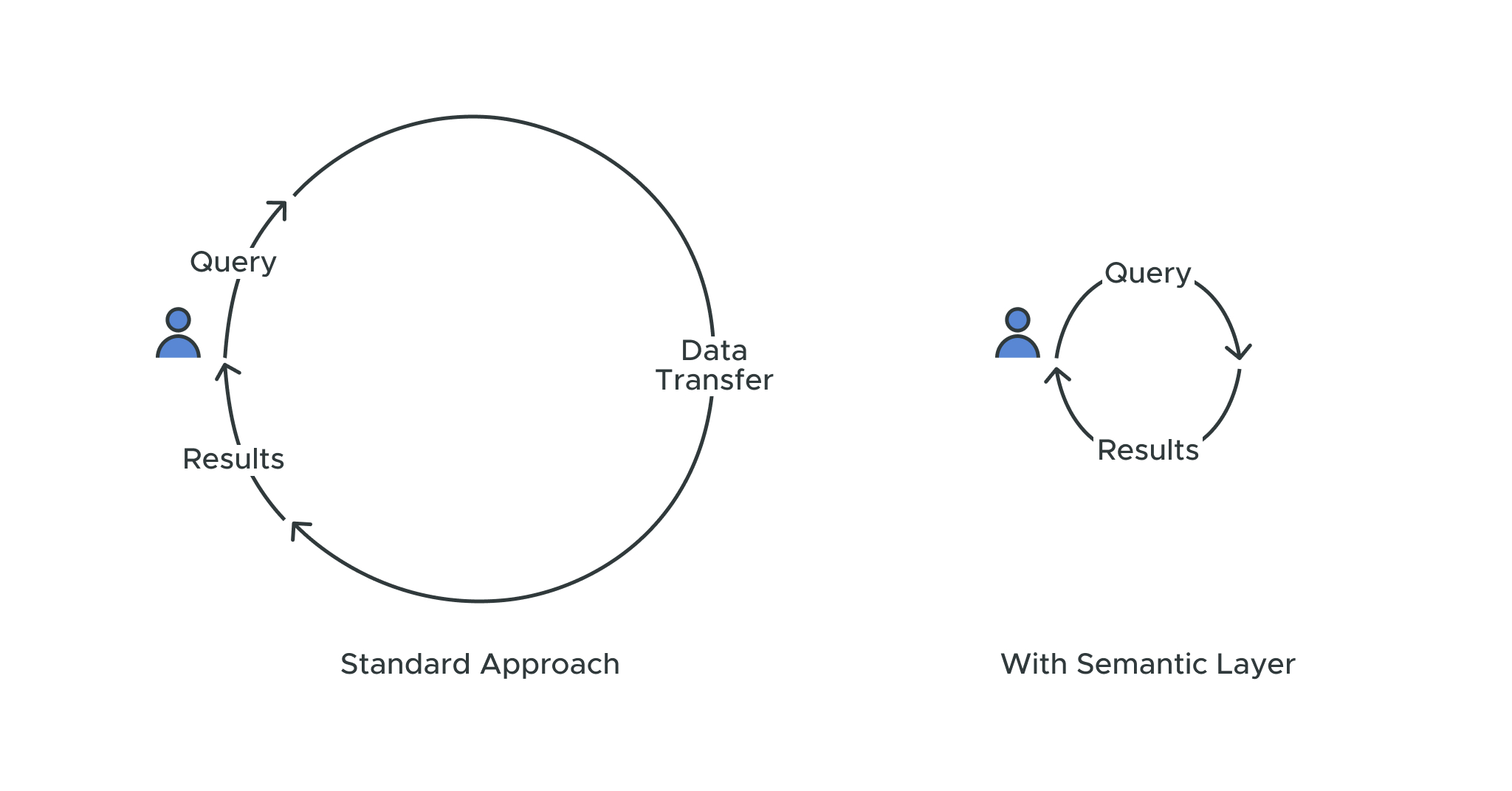 Performance optimization with a semantic layer - diagram