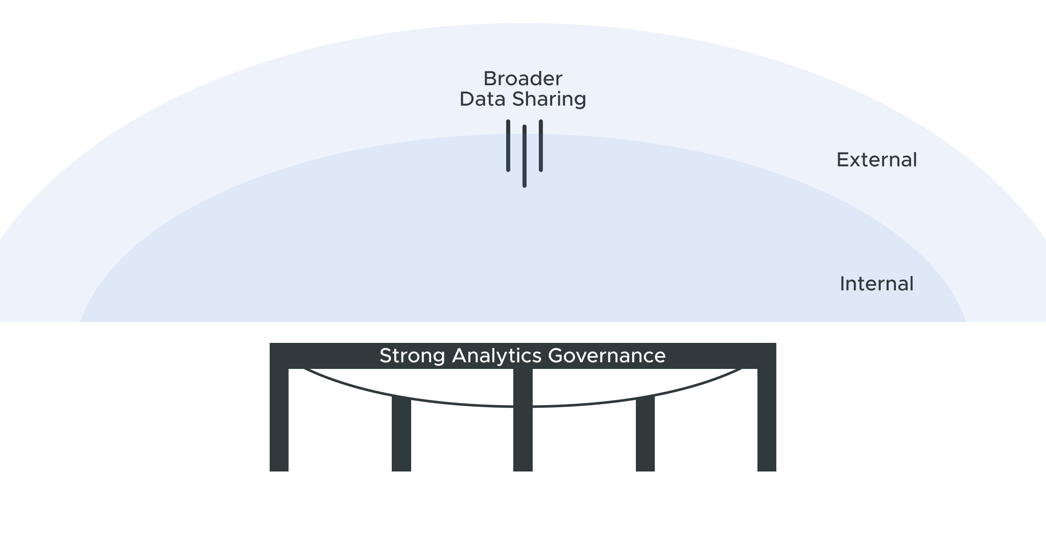 Semantic Layer Analytics Governance diagram