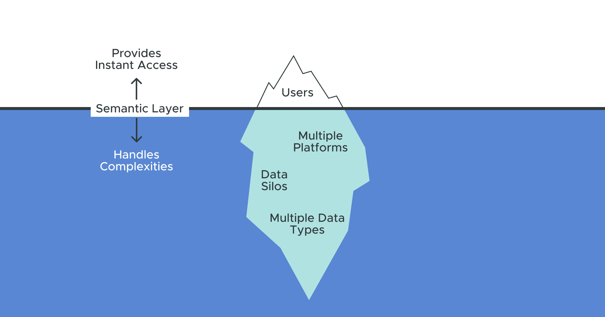 data platform integration - diagram