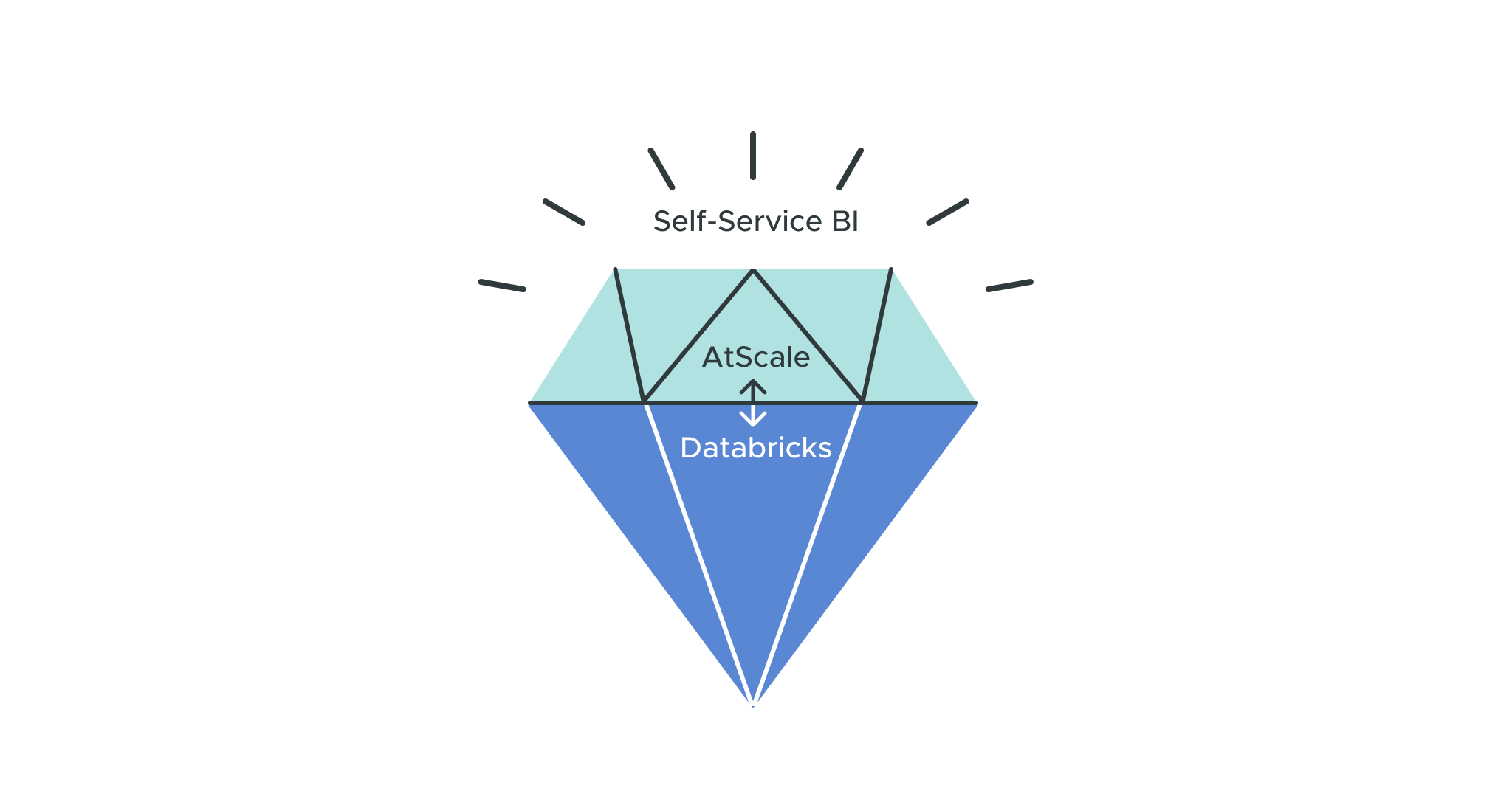 Deliver Self-Service BI at scale with the Semantic Layer + Databricks